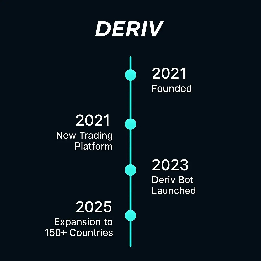 A Evolução da Deriv De 1999 a 2025 – Uma Trajetória de Sucesso
